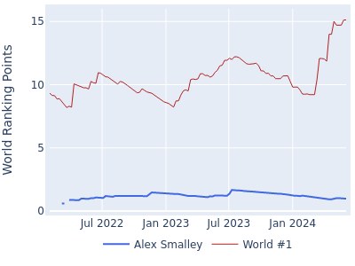 World ranking points over time for Alex Smalley vs the world #1