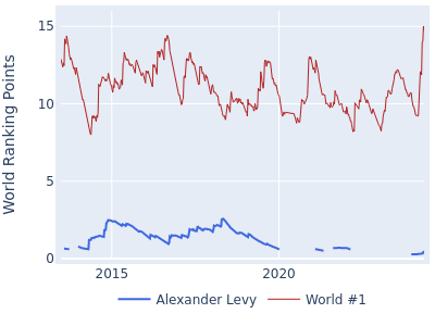 World ranking points over time for Alexander Levy vs the world #1