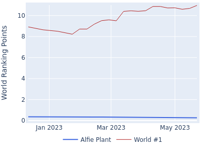 World ranking points over time for Alfie Plant vs the world #1