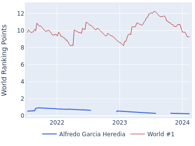 World ranking points over time for Alfredo Garcia Heredia vs the world #1