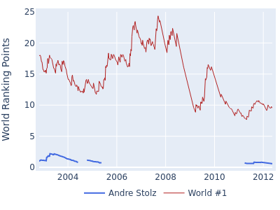 World ranking points over time for Andre Stolz vs the world #1
