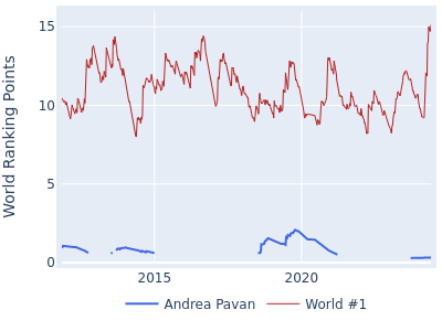 World ranking points over time for Andrea Pavan vs the world #1