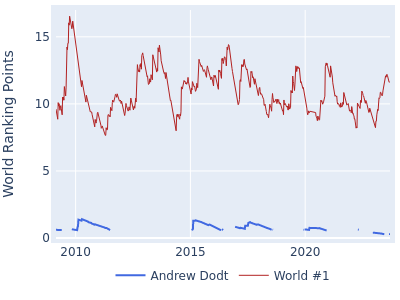 World ranking points over time for Andrew Dodt vs the world #1