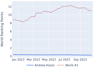 World ranking points over time for Andrew Kozan vs the world #1