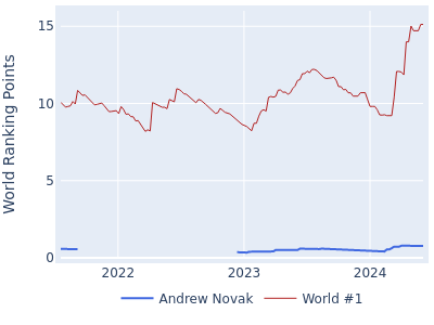 World ranking points over time for Andrew Novak vs the world #1