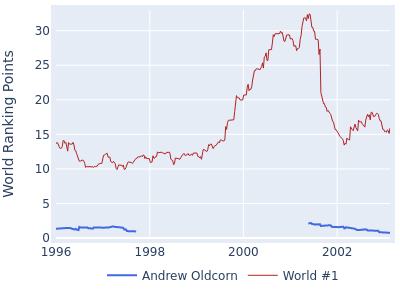 World ranking points over time for Andrew Oldcorn vs the world #1