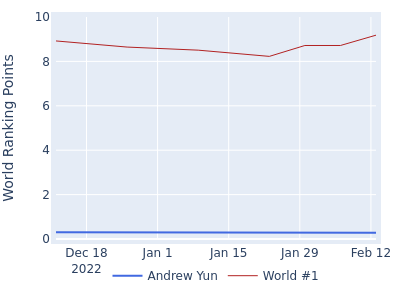 World ranking points over time for Andrew Yun vs the world #1