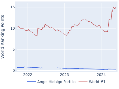World ranking points over time for Angel Hidalgo Portillo vs the world #1