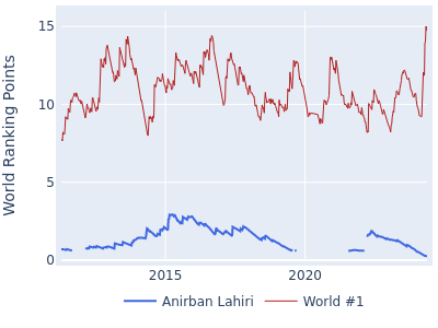 World ranking points over time for Anirban Lahiri vs the world #1