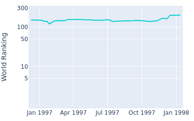 World ranking over time for Anthony Painter