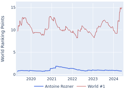 World ranking points over time for Antoine Rozner vs the world #1