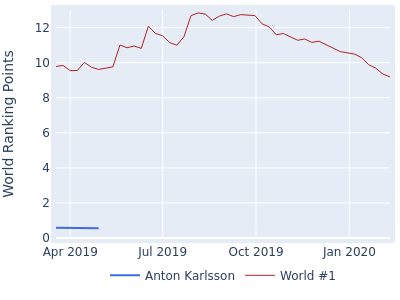 World ranking points over time for Anton Karlsson vs the world #1