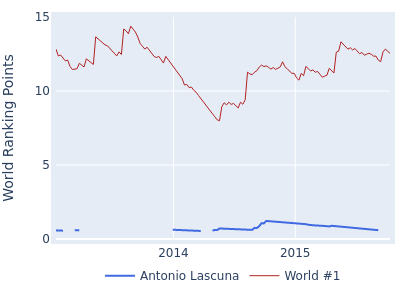World ranking points over time for Antonio Lascuna vs the world #1