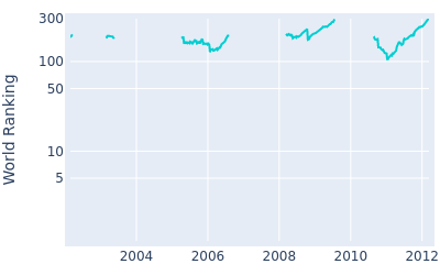 World ranking over time for Arjun Atwal