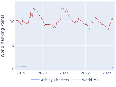 World ranking points over time for Ashley Chesters vs the world #1