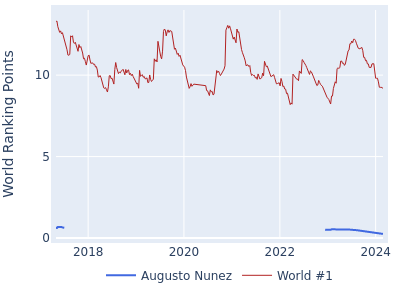 World ranking points over time for Augusto Nunez vs the world #1