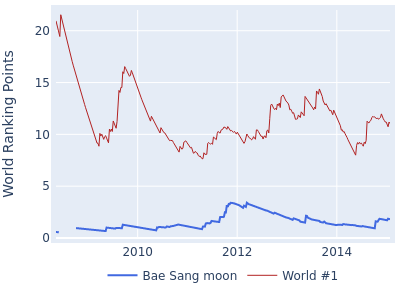World ranking points over time for Bae Sang moon vs the world #1