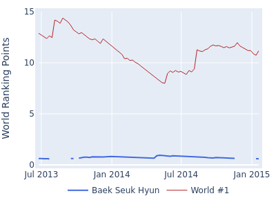World ranking points over time for Baek Seuk Hyun vs the world #1