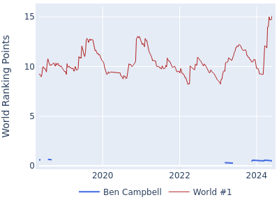 World ranking points over time for Ben Campbell vs the world #1