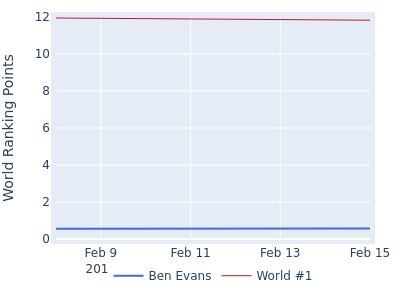 World ranking points over time for Ben Evans vs the world #1
