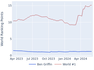World ranking points over time for Ben Griffin vs the world #1