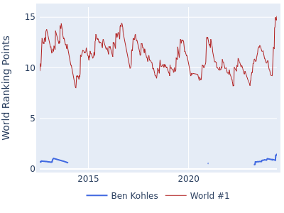 World ranking points over time for Ben Kohles vs the world #1