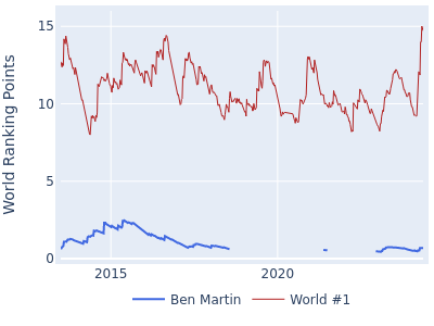 World ranking points over time for Ben Martin vs the world #1