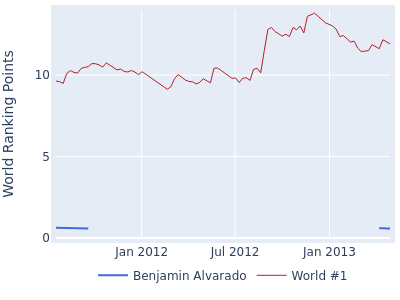 World ranking points over time for Benjamin Alvarado vs the world #1