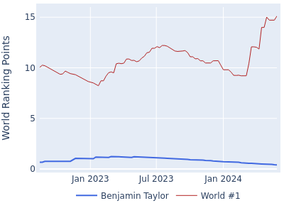 World ranking points over time for Benjamin Taylor vs the world #1