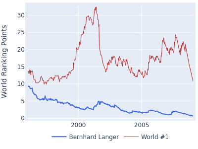 World ranking points over time for Bernhard Langer vs the world #1