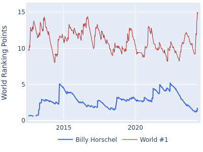 World ranking points over time for Billy Horschel vs the world #1