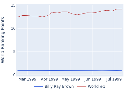 World ranking points over time for Billy Ray Brown vs the world #1