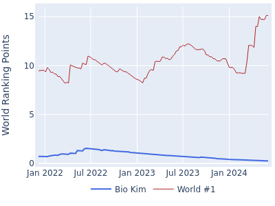 World ranking points over time for Bio Kim vs the world #1