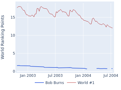 World ranking points over time for Bob Burns vs the world #1