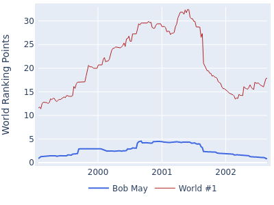 World ranking points over time for Bob May vs the world #1