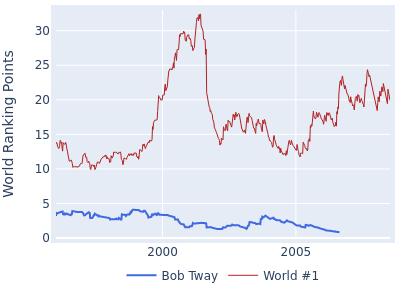 World ranking points over time for Bob Tway vs the world #1