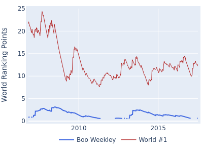 World ranking points over time for Boo Weekley vs the world #1