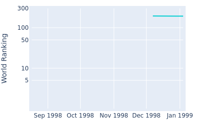 World ranking over time for Brad King