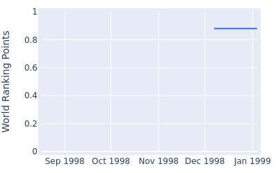 World ranking points over time for Brad King
