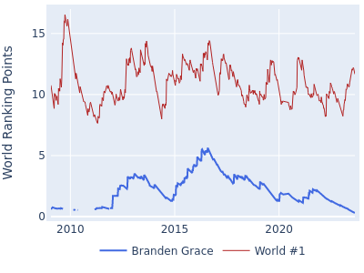 World ranking points over time for Branden Grace vs the world #1