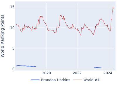 World ranking points over time for Brandon Harkins vs the world #1