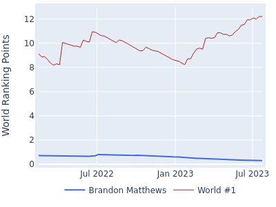 World ranking points over time for Brandon Matthews vs the world #1