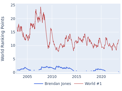 World ranking points over time for Brendan Jones vs the world #1