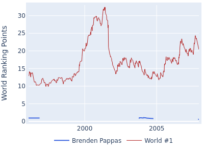 World ranking points over time for Brenden Pappas vs the world #1