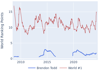 World ranking points over time for Brendon Todd vs the world #1