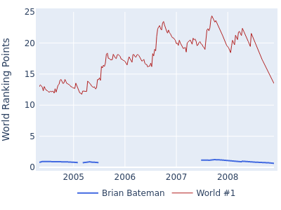 World ranking points over time for Brian Bateman vs the world #1