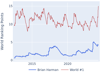 World ranking points over time for Brian Harman vs the world #1