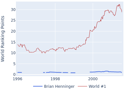 World ranking points over time for Brian Henninger vs the world #1