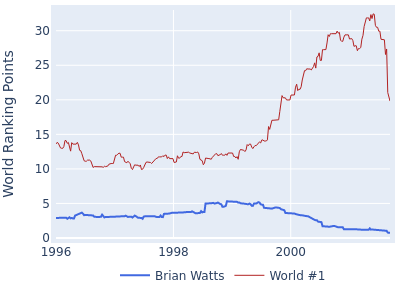 World ranking points over time for Brian Watts vs the world #1