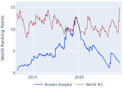 World ranking points over time for Brooks Koepka vs the world #1